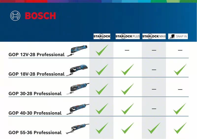 Bosch Akku Mulit Cutter GOP 18V-28 Professional mit 1 Sägeblatt - L-BOXX - SOLO
