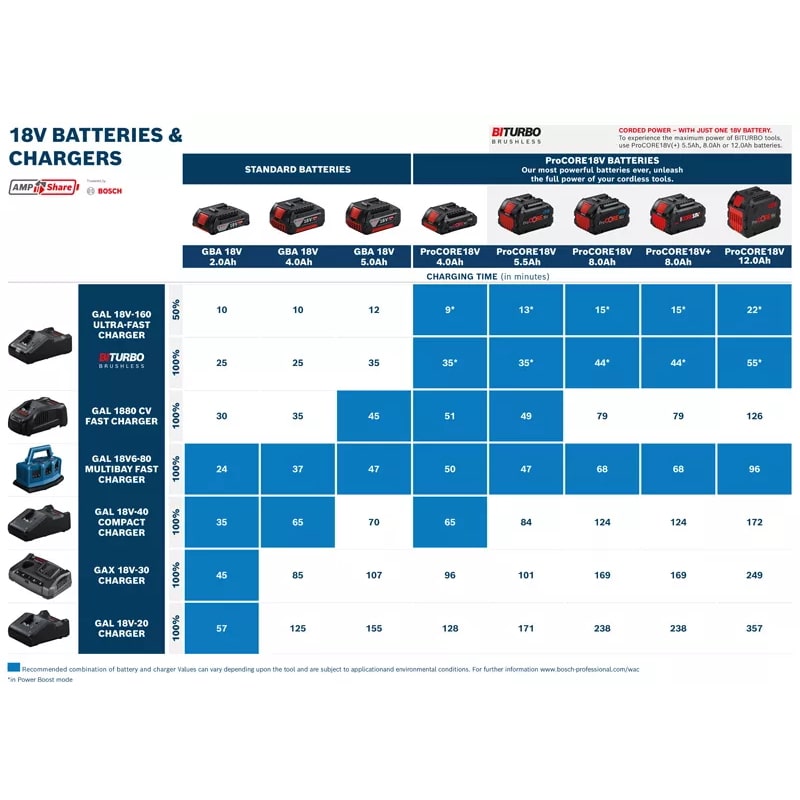 Bosch Starterset Procore 18V - 2x 5,5 Ah Akkus - 1x Ladegerät GAL1880CV